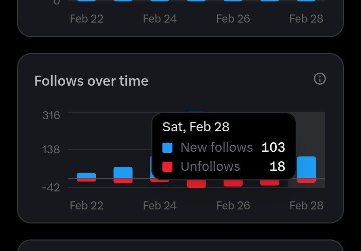 I've gained above 100 followers today and counting, 

You nko? 🚀