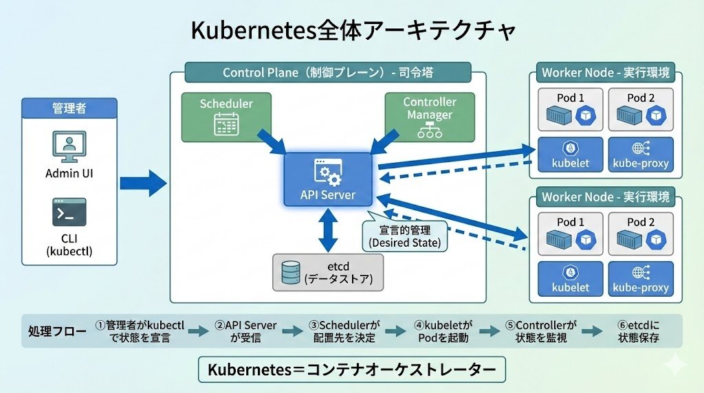 envader_plus's tweet photo. 【Kubernetes全体アーキテクチャ図解】

「Kubernetes？コンテナ動かすやつでしょ？」 
その解像度のまま本番に入ると、障害対応で何も手が出せなくなります。

kubectlで状態を宣言 → API Serverが受信しetcdに保存 → Schedulerが配置先を決定 → kubeletがPodを起動。 この処理フローの全体像を1枚にまとめました。

図解の真ん中にある「宣言的管理（Desired State）」こそがK8sの最大の強みなんですよね。
「Podを起動しろ」と命令するのではなく「Podが3つ動いている状態にしろ」と宣言する。 Controllerが常にetcdの理想状態と現実を比較し、Podが落ちても自動で再作成してくれる。
このreconcileループがK8sの心臓部です。

K8sの全体像がフワッとしている人は【保存必須】👇