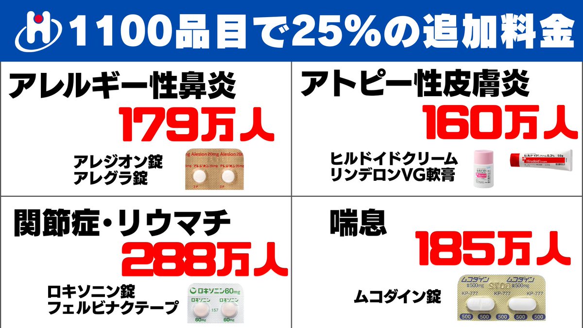 アレグラ、ロキソニン、ヒルドイドの薬代の窓口３割負担が実質５割になる法案が国会に提出されます。

反対署名にご協力ください。
ロキソニンやアレグラなどの薬の追加負担はやめてください
c.org/vCPqnQHfGH
