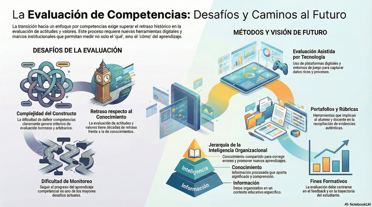 ¿Cómo evaluamos por competencias? 🤔
Pasando del "qué" al "cómo" mediante:
▶️ Portafolios y rúbricas
👉 Evaluación asistida por tecnología
🌟 Feedback constante
Revisa el informe del Cedefop sobre la evaluación por resultados de aprendizaje  cedefop.europa.eu/es/publication…