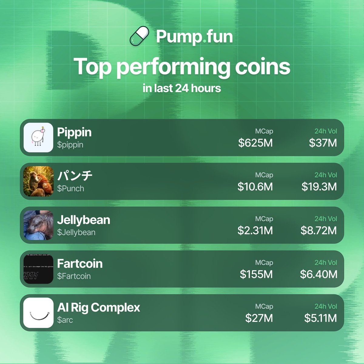 Top traded pump fun coins by volume in the last 24 hours 👀

$pippin $37M
$Punch $19.3M
$Jellybean $8.72M
$Fartcoin $6.40M
$arc $5.11M