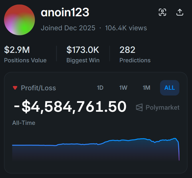 His PnL was +$1.9m yesterday. I saw one too many of the usual ai slop posts here a lá "He doesn't predict geopolitics. He bets against panic." If you boomarked one of those slop posts, may this serve as yet another data point to convince you that 99% of PM twitter is clueless.