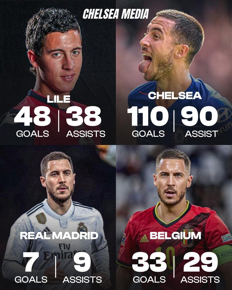 𝐄𝐃𝐄𝐍 𝐇𝐀𝐙𝐀𝐑𝐃 stats by club and country:

🇫🇷 𝐋𝐈𝐋𝐋𝐄: 48 Goals &amp; 38 Assists 
🏴󠁧󠁢󠁥󠁮󠁧󠁿𝐂𝐇𝐄𝐋𝐒𝐄𝐀: 110 Goals &amp; 90 Assists 
🇪🇸 𝐑𝐄𝐀𝐋 𝐌𝐀𝐃𝐑𝐈𝐃 : 7 Goals &amp; 9 Assists 
🇧🇪 𝐁𝐄𝐋𝐆𝐈𝐔𝐌 : 33 Goals &amp; 29 Assists 

Legend 🐐

No Chelsea fans will go without RETWEETING