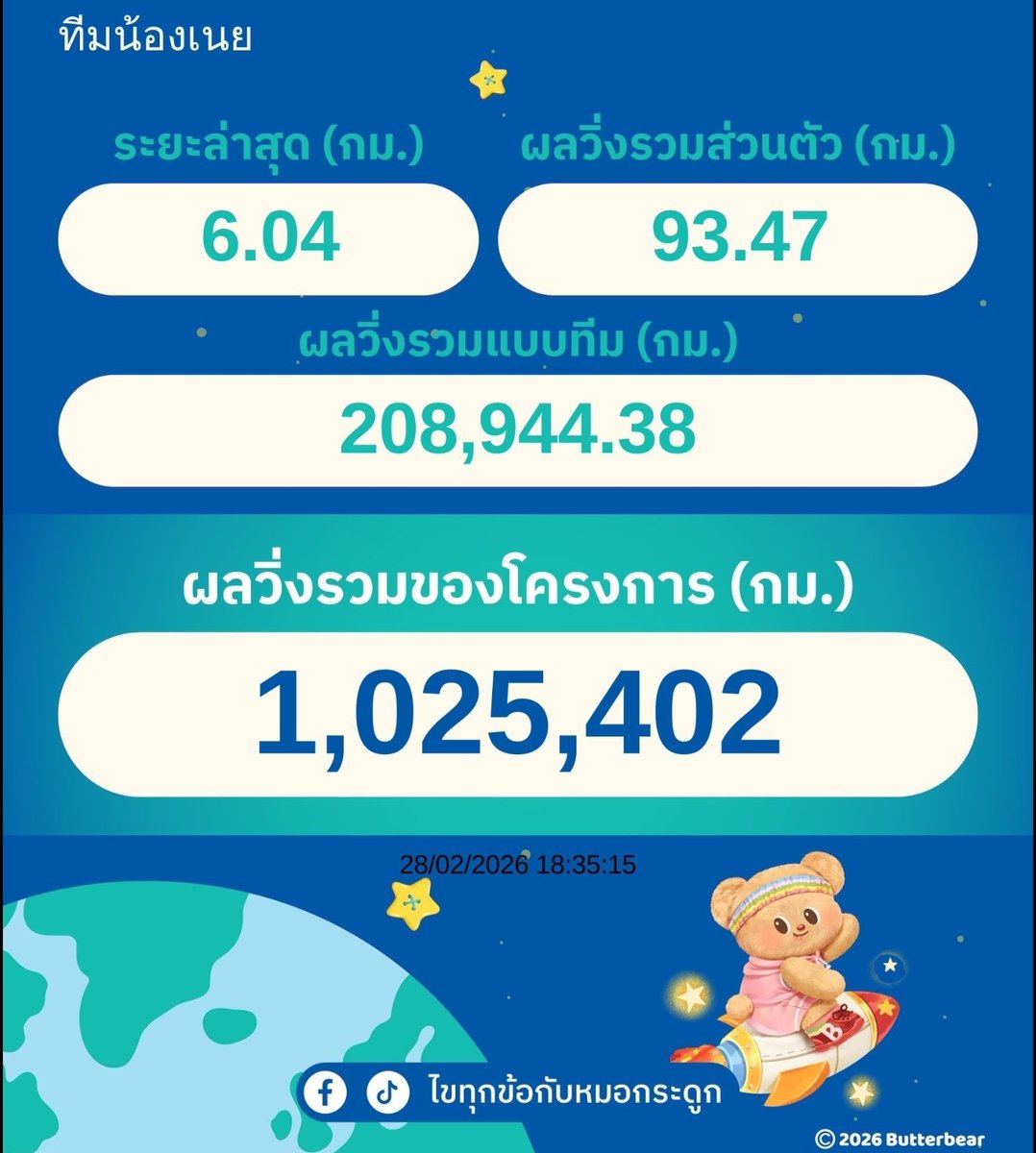 ตั้งใจจะเดินให้ครบ 100 km ภายในสิ้นเดือน แต่ดันลืมว่าเดือนนี้มีแค่ 28 วัน..😅

แต่อย่างน้อยวันที่ 3 พค.นี้คงไม่หอบแฮ่กเข้าเส้นชัยแล้วล่ะ
#หมอออร์โธฯชวนก้าวเพื่อ13โรงพยาบาล #Butterbear