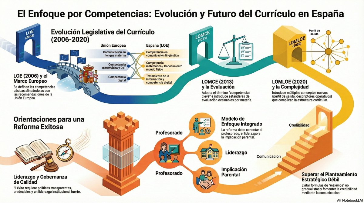 De la LOE a la LOMLOE: ¿Hacia dónde va el currículo en España? 🇪🇸 y, ¿qué necesita una reforma para tener éxito?
✅ Liderazgo y gobernanza de calidad.
✅ Implicación de las familias y el profesorado.
✅ Superar planteamientos estratégicos débiles.

#LOMLOE #EducaciónEspaña