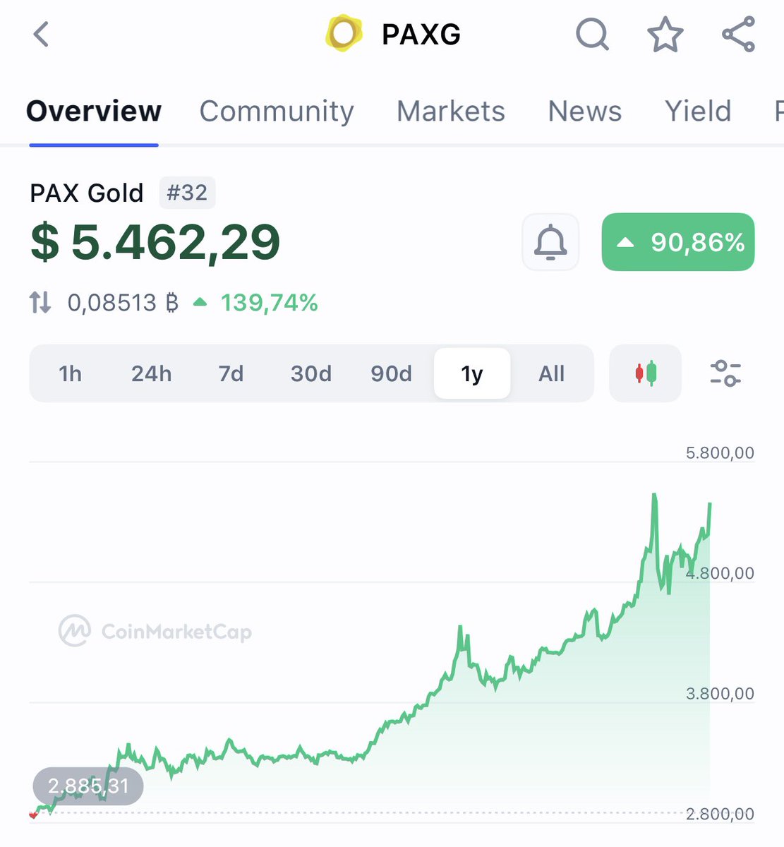PAXG, ouro tokenizado, bate $5.460 após guerra declarada entre 🇺🇸 e 🇮🇷.