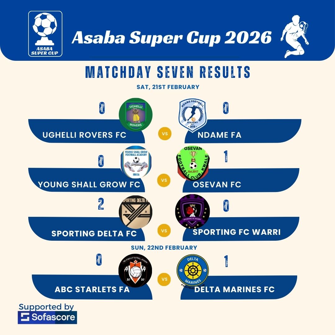 AsabaSuperCup's tweet photo. MATCH DAY 7 RESULTS 
Ughelli Rovers FC 0 v 0 Ndame FA 
Young Shall Grow FA 0 v 1 Osevan FC 
Sporting Delta FC 2 v 0 Sporting FC Warri 
ABC Starlet FA 0 v 1 Delta Marines FC 

#asabasupercup 2026 https://t.co/DVGW72ffrl
