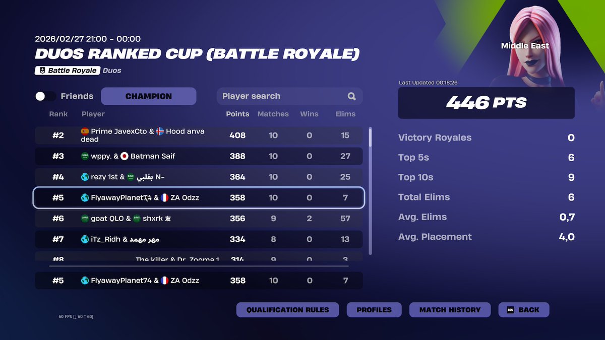_odzz_'s tweet photo. Top 5 wit @NXR_Xcc3ss
-Sold some games
-Needed Top 4 to get the skin https://t.co/jToClaOAi8