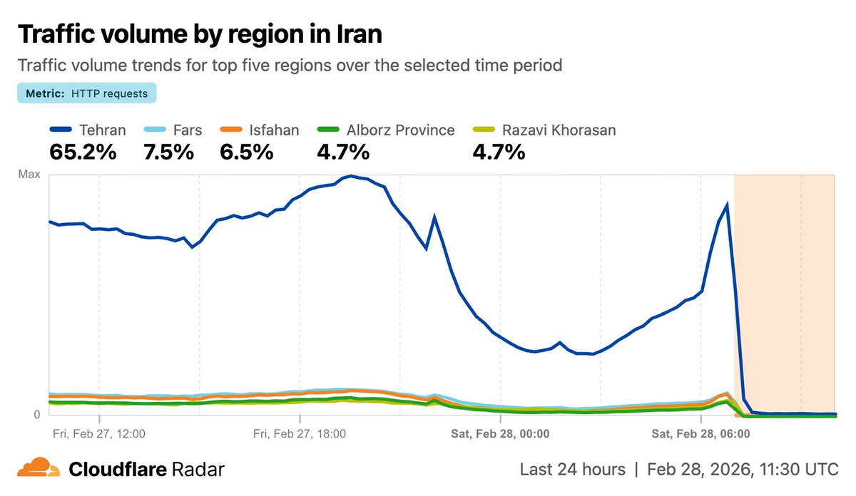 CloudflareRadar's tweet photo. Internet traffic in Iran is close to zero across all major regions. There’s a near-complete shutdown in Tehran, Fars, Isfahan, Alborz Province, and Razavi Khorasan, among others. https://t.co/P6PGUCHfz0