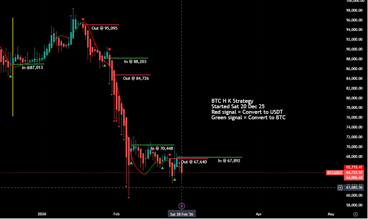 BTC down 3k since we converted our fund back in 3 days ago

It is what it is and a part of what we do

To coin a phrase of a trader, <a href="/basso_tom/">Tom Basso</a> (whom I have followed and admired for many years) we are still "Enjoying The Ride" 😎