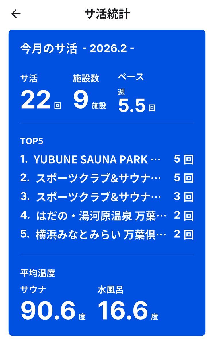 donchan_817's tweet photo. 今月はまぁまぁ行けたかな🤔
YUBUNE SAUNA PARKにハマった😆
#サウナイキタイ
#サ活統計
#YUBUNE SAUNA PARK https://t.co/iuermShqmX