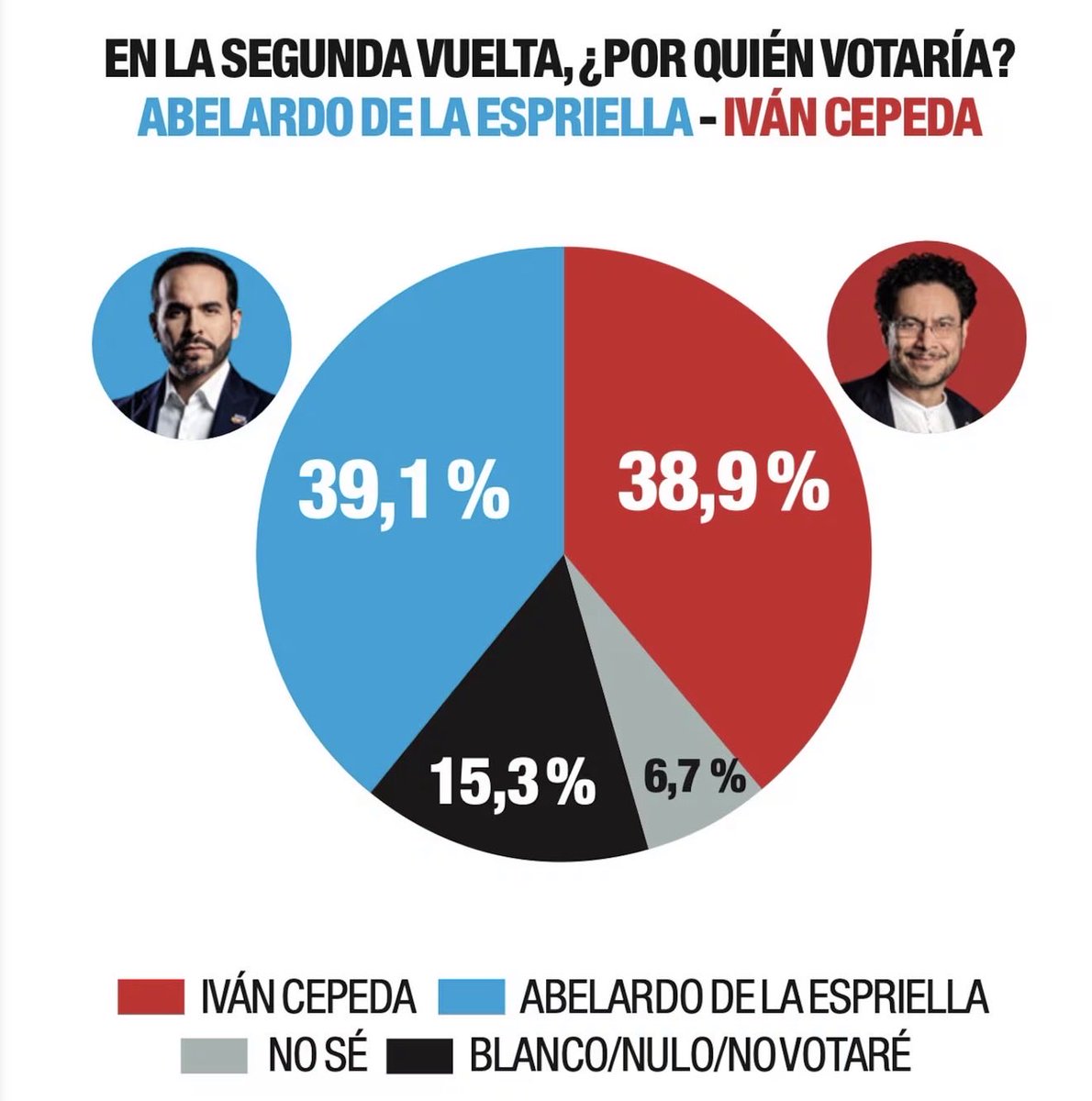 Solo en @AtlasIntel para <a href="/RevistaSemana/">Revista Semana</a>, el candidato <a href="/ABDELAESPRIELLA/">Abelardo De La Espriella</a> le ganaría a <a href="/IvanCepedaCast/">Iván Cepeda Castro</a> en segunda vuelta.