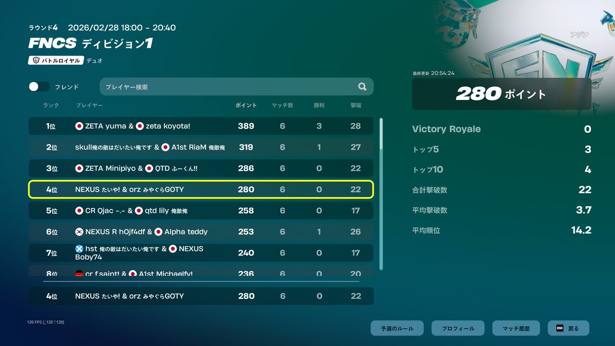 ディビジョン1決勝4位 ($400)