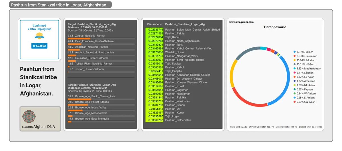 AfghanDNA tweet media