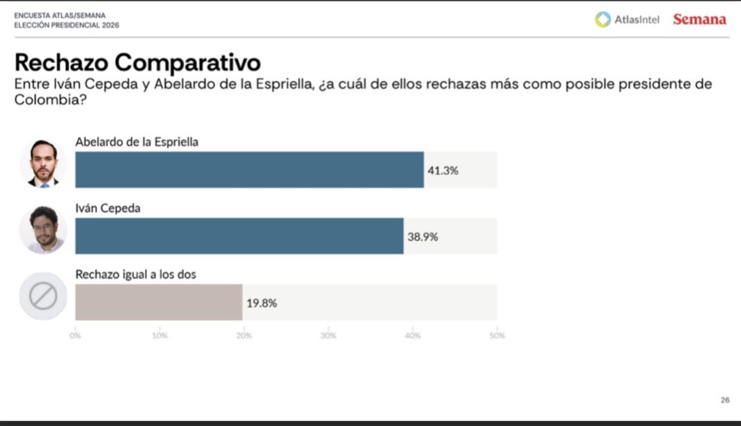 Llama la atención la supuesta ventaja de <a href="/ABDELAESPRIELLA/">Abelardo De La Espriella</a> en la segunda vuelta, cuando <a href="/atlas_intel/">AtlasIntel</a> registra (escondidito, no hace parte del artículo de <a href="/RevistaSemana/">Revista Semana</a>) que De la Espriella tiene más rechazo que <a href="/IvanCepedaCast/">Iván Cepeda Castro</a>