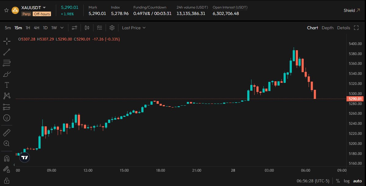 BenKizemchuk's tweet photo. Contrary to gold’s reputation as a defensive asset, XAU/USDT via Aster is selling off. 

Much of the hot potato money that left megacaps during Oct-Jan degrossing was absorbed by gold and silver, the only asset classes liquid enough and deep enough to absorb that level of flow, that were already rising at the time. Some money left the US domain and went to RoW.

However with liquid equities under continuing pressure since then, and with gold and silver volatility increasing over the last month, that hot potato money is likely to move again.

So much of modern portfolio management still runs on simple trend following logic that chases the most liquid uptrends with the lowest realized volatility. 

The next stops that fit the criteria? Crude oil and US Treasuries.

The late-cycle dynamic continues to play out as scripted.