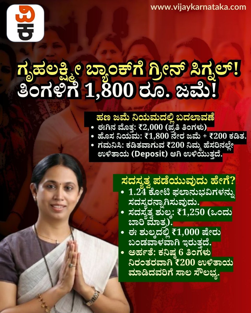 Vijaykarnataka's tweet photo. ಗೃಹಲಕ್ಷ್ಮೀ ಬ್ಯಾಂಕ್‌ಗೆ ಸಂಪುಟ ಅಸ್ತು! ಇನ್ಮುಂದೆ ಮಹಿಳೆಯರ ಅಕೌಂಟ್‌ಗೆ 1800 ರೂಪಾಯಿ ಜಮೆ, ಬ್ಯಾಂಕ್‌ಗೆ 200 ರೂಪಾಯಿ! 30 ಸಾವಿರದಿಂದ 3 ಲಕ್ಷ ರೂ.ವರೆಗೆ ಸಾಲ ಸೌಲಭ್ಯ! 
#GruhaLakshmi #KarnatakaGovernment #WomenEmpowerment #GruhaLakshmiBank #LaxmiHebbalkar #VijayaKarnataka https://t.co/ybXzmdGSGN