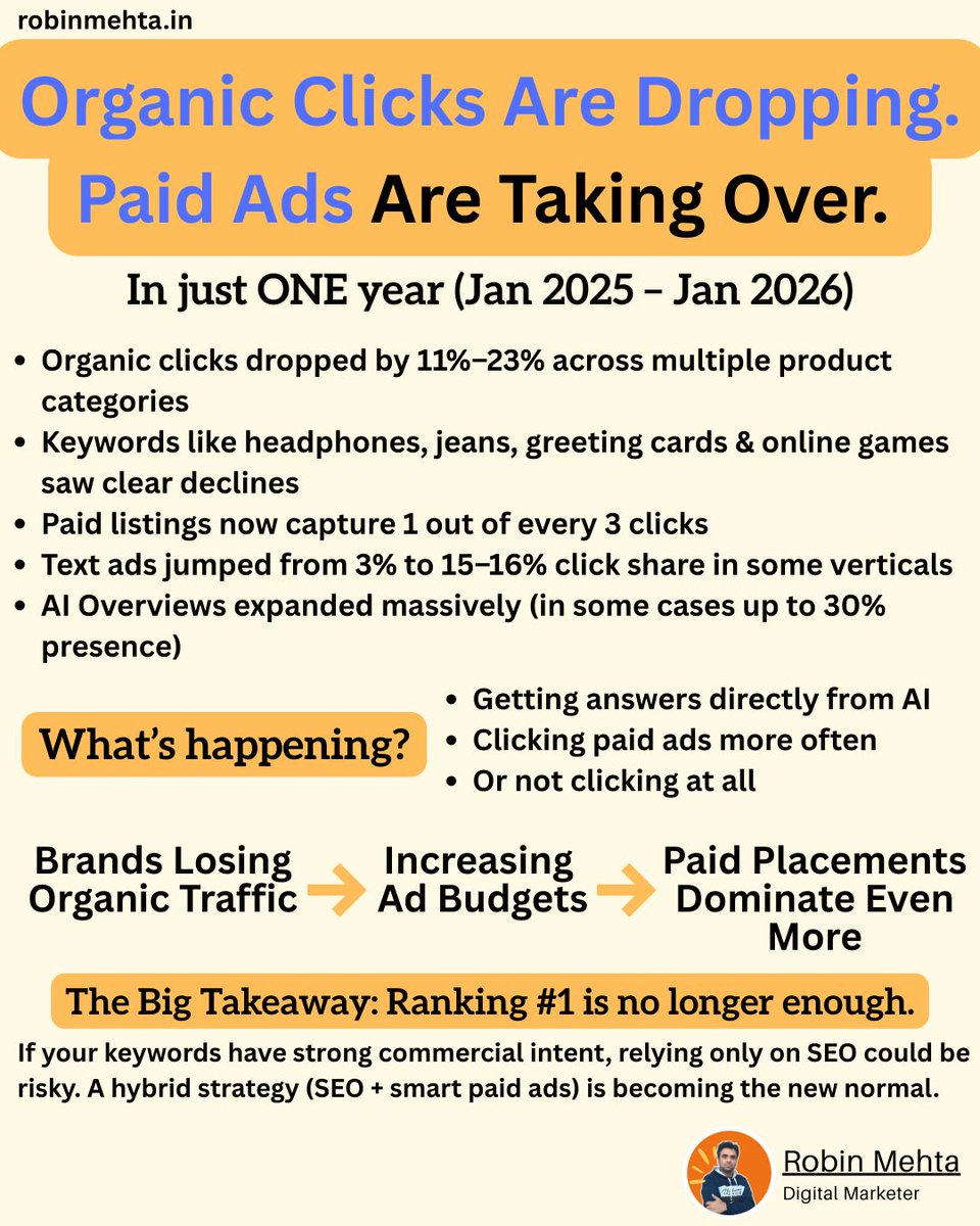 robinmehta66's tweet photo. Organic clicks are dropping. Paid ads are taking over.

 11–23% organic decline in 1 year
 1 in 3 clicks now goes to ads
 Text ads surged from 3% to 15%+
 AI Overviews expanding fast

Ranking #1 isn’t enough anymore.

SEO alone = risky.
Smart brands are going hybrid.

#SEO https://t.co/hQWMIbyLRD