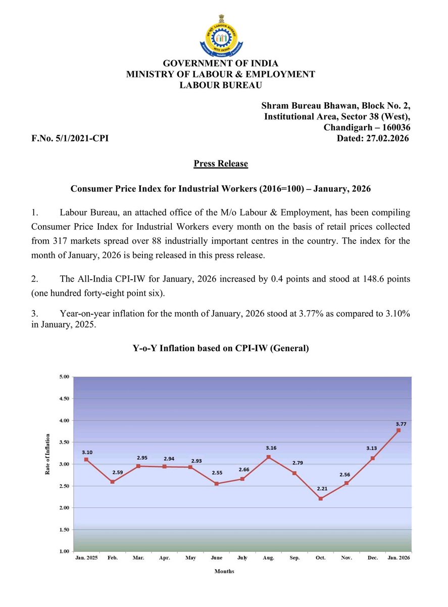 ShikshaFlash's tweet photo. बड़ी अपडेट कर्मचारियों के लिए!
All-India CPI-IW जनवरी 2026 में 0.4 अंक बढ़कर 148.6 पहुंचा।
🔹 मार्च में 2% DA बढ़ोतरी की घोषणा संभव
🔹 जुलाई 2026 DA वृद्धि अब फरवरी–जून के आंकड़ों पर निर्भर
कर्मचारियों के लिए अगला अपडेट बेहद अहम होगा।
#DearnessAllowance #DAUpdate #GovtEmployees #SalaryNews