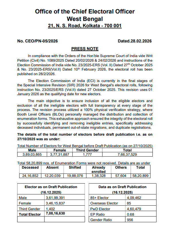ANI's tweet photo. The Election Commission of India today released the voter lists for West Bengal following the Special Intensive Revision (SIR)

As of February 28, 2026, there are a total of 70,459,284 voters in the state. 546,053 voters have been deleted from the list (Form 7) https://t.co/KZ81fWZds0