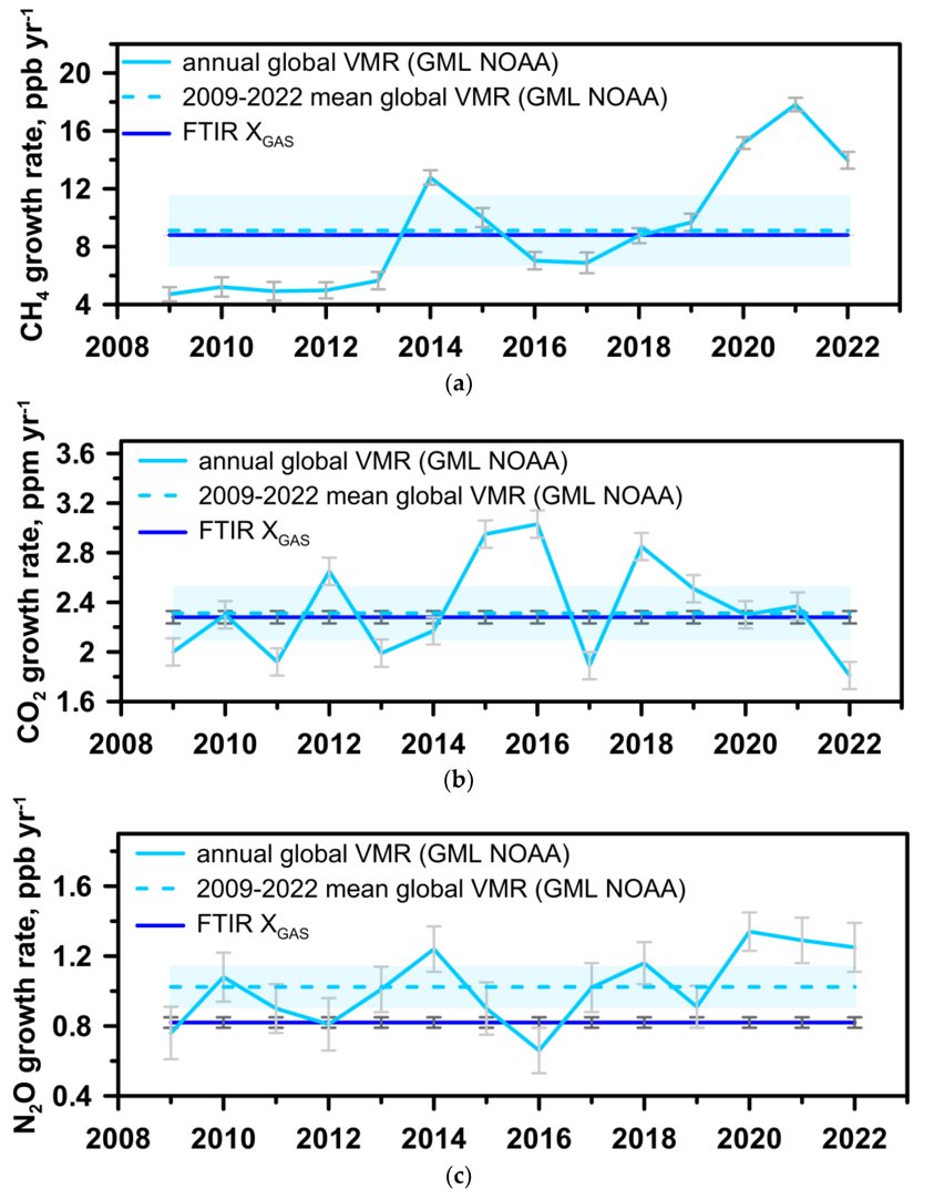 RemoteSens_MDPI's tweet image. 👉👉 Trends of Key #Greenhouse #Gases as Measured in 2009–2022 at the #FTIR Station of St. Petersburg State #University

✍️ Maria Makarova et al.
🔗 brnw.ch/21x0l0w