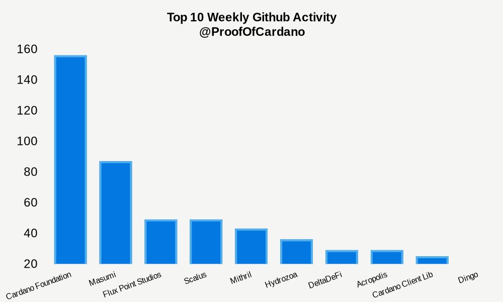 Proof of Cardano tweet media