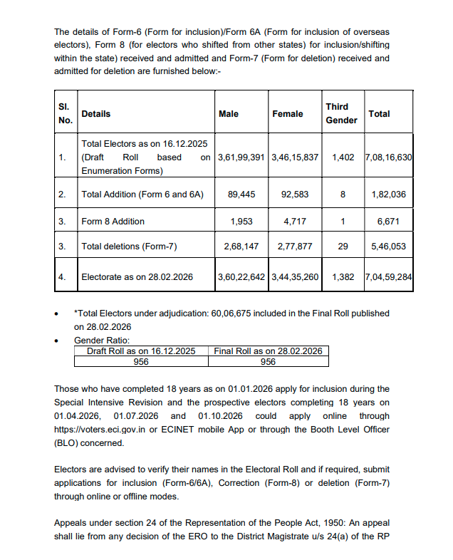 ANI's tweet photo. The Election Commission of India today released the voter lists for West Bengal following the Special Intensive Revision (SIR)

As of February 28, 2026, there are a total of 70,459,284 voters in the state. 546,053 voters have been deleted from the list (Form 7) https://t.co/KZ81fWZds0