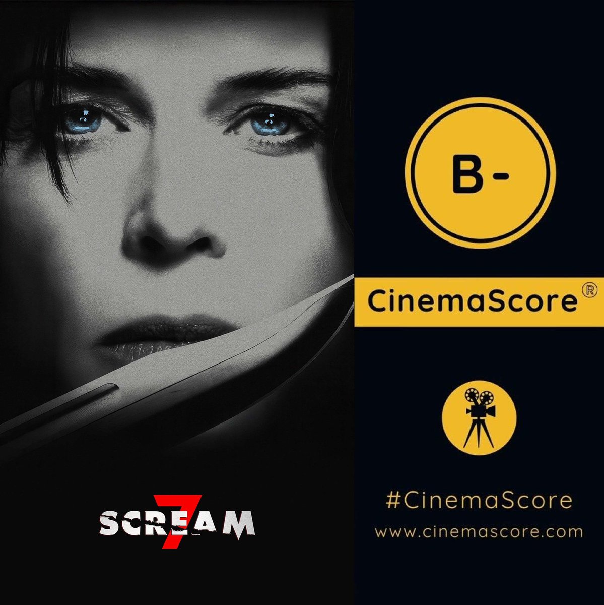 🔪 | 'Pânico 7' teve a pior recepção da franquia pelo público nos EUA, com nota (B-) no CinemaScore. Notas da franquia: (B-) • #Scream7 (2026) (B+) • Pânico VI (2023) (B+) •