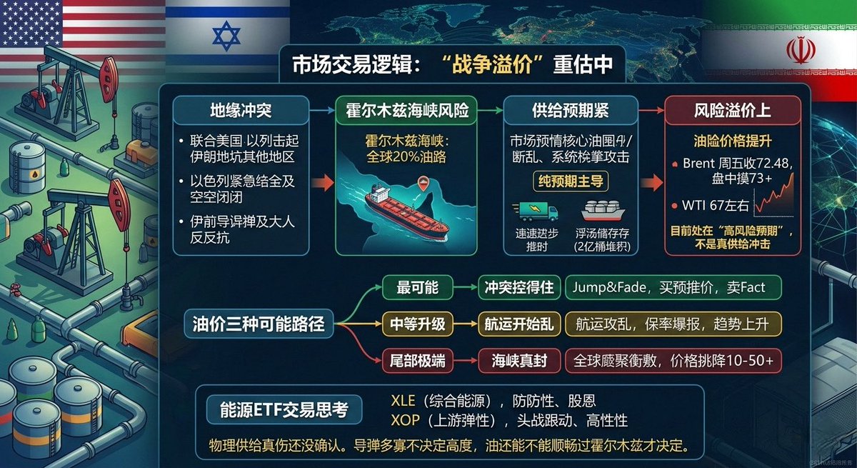DotOnPlan's tweet photo. 油市“战争溢价”重估中——预期冲击 vs 实物冲击

美以联手大规模空袭伊朗，德黑兰等多地中招，以色列全国紧急+关空域，伊朗导弹+无人机反击。市场第一时间盯上霍尔木兹海峡（全球20%油路）。原油开盘前已跳，Brent 周五收72.48，盘中摸73+，WTI 67左右。战争溢价明显，但关键问句不是导弹落了多少，而是油真的断不断。

市场现在到底在交易啥
三层传导：地缘打仗 → 海峡风险 → 供给预期紧 → 风险溢价上。
目前纯预期主导，物理供给还没断。伊朗袭击前几天明显加速出货+海上浮仓堆积（估计2亿桶），说明部分风险早就被提前吃了。全球还有OPEC+闲置产能（沙特阿联酋能补200-300万桶/日）+库存缓冲，短期断供概率不高。

事件正在升级
超过嘴炮+代理战，已实打实军事行动，但还没到关键红线：
• 海峡没封
• 油轮没系统性被打
• 核心油田/炼厂没大面积炸
→ 仍处在“高风险预期期”（pre-disruption），不是真供给冲击（physical disruption）。历史经验：大部分中东事最后都止步这一步。

接下来油价三种可能路径
1 冲突控得住（基准）
打击但不封锁 → 跳空高开 → 回落 → 震荡。 $VIX 脉冲上冲后掉，美股短暂risk-off再修。历史复盘基本都走这条路，周一高开低走概率大（买预期卖事实）。
2 航运开始乱（中等升级）
油轮被袭/���、保险费率暴涨（+10-20%）、船绕道 → 从情绪转实物流动性定价。油价趋势上行，近月backwardation加深，上游高beta品种（XOP类）出alpha。Brent可能冲80-90-100。
3 海峡真封（尾部极端）
全面断供 → 宏观级冲击，油价单周跳10-50+（极端风险），全球资产承压，通胀预期重燃。伊朗自己出口也靠海峡，自损太大，美军表态会摧毁其海军，长期封不住。目前尚无证据显示进入这阶段。

对能源ETF的交易思考
•  $XLE (综合能源）：防御强，股息兜底。纯溢价阶段情绪受益，但难主升。适合稳一点的配置。
•  $XOP (上游弹性高）：headline驱动下高开易波动，难持续；只有实物冲击确认，beta才真放出来。

未来72小时很关键
一级信号：
• 海峡有没有护航舰队/油轮受伤报告（目前无）
• 航运保险费率继续飙
• Brent-Dubai价差明显拉大
二级信号：
• 原油曲线快速深backwardation
• 原油波动率跳升（已初步+15-20%）
• XOP明显跑赢XLE
风险已部分进价，但供给真伤还没确认。波动大概率继续放大，方向看周末到周一。导弹多寡不决定高度，油还能不能顺畅过霍尔木兹才决定。