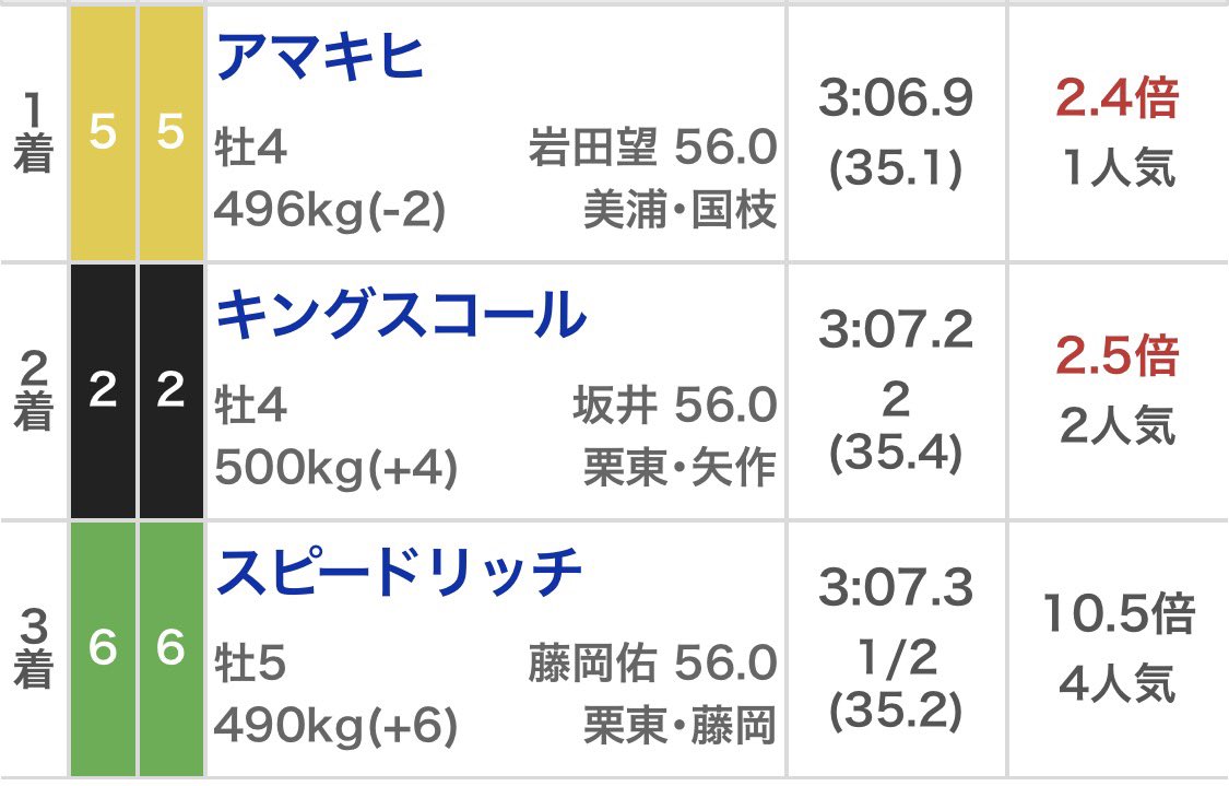 Yoshirinbomber's tweet photo. 出資馬の相手馬に乗ってる坂井瑠星はめっちゃ勝つけど出資馬に乗った坂井瑠星全然勝たん… https://t.co/d5NvbAbh9k