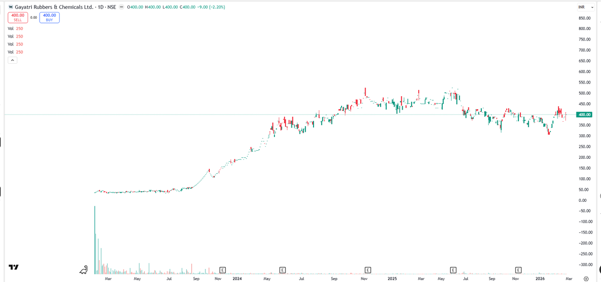 EyeOn_Trade's tweet photo. #GRCL #Gayatri Rubbers and Chemicals Ltd
All stocks/securities discussed are purely for educational and informational purposes only and do not constitute any buy/sell/hold recommendation.
Always follow your own channel:https://t.co/tr0OF7gei7
Join your channel: https://t.co/u7kbRXZIl6
📢 For risk disclosures, disclaimers, MITC, investor charter, grievances, and more, please visit: https://t.co/utwAgXMJho