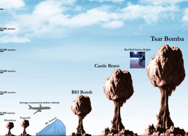 zakiberkata's tweet photo. Perbandingan energi letusan Gunung Krakatau tahun 1883  vs Tsar Bomba, senjata nuklir terbesar yang pernah diledakkan pada Oktober 1961. https://t.co/6EBiocUmWx