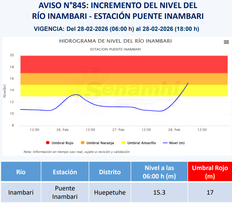 COENPeru's tweet photo. El nivel de agua del río #Inambari (Madre de Dios) se incrementó y alcanzó 15.3 m en el punto de control Puente Inambari a las 06:00 h de hoy, ubicándose en el umbral naranja. Las potenciales áreas de afectación serían los CC. PP. Puente Inambari, Puerto Masuco y Puerto Rosario de Laberinto, por lo que el @indeciperu recomienda a la población evitar cruzar a pie una corriente de agua que sobrepase sus rodillas. | @Senamhiperu
