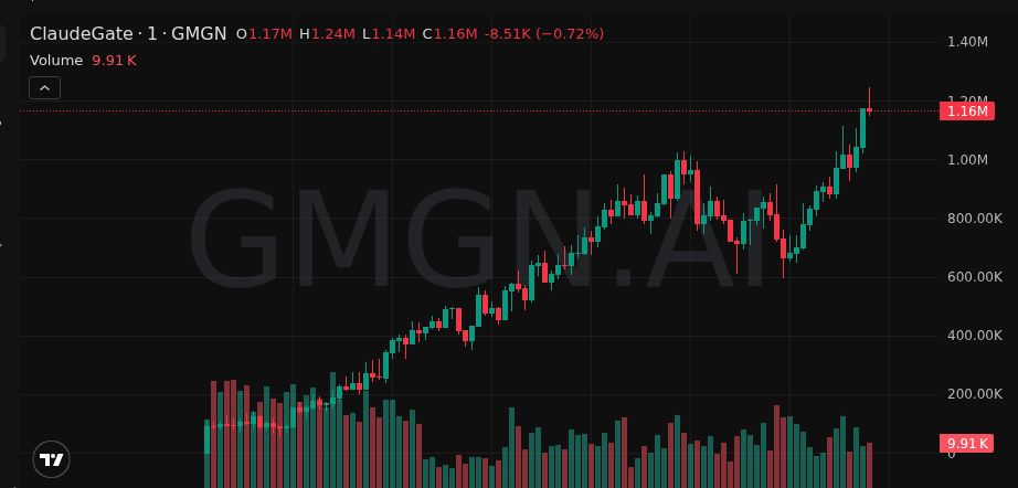 MaschioAgustin's tweet photo. gm gains β $ClaudeGate 12X
Solid climb 92K β 1.2M! π₯
fdLPNgm1FRgYnaN1YtpprLNpt7HfqYHab9sNjkFpump
π‘ 24/7 Alpha hub here: https://t.co/icl42EifIb
#Memecoin #CLAUDEGATE https://t.co/P4fRzpXVOn