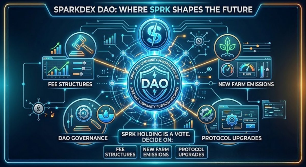 4AhomeLOAN's tweet image. Governance: 🗳️ SparkDEX is a DAO (Decentralized Autonomous Organization). Holding $SPRK isn't just an investment; it’s a vote. You decide on:
Fee structures
New farm emissions
Protocol upgrades Power to the community.

#RealYield #Tokenomics #PassiveIncome #DeFi #Deflationary