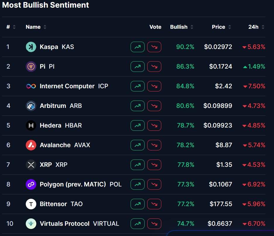 JUST IN: $ICP RANKS #3 MOST BULLISH SENTIMENT IN CRYPTO WITH 84.8% BULLISH VOTES.