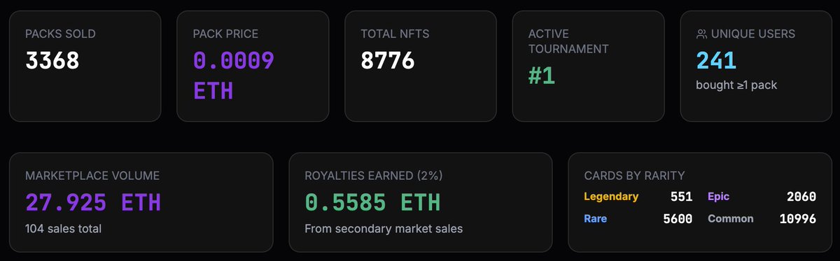 Day 3 of early access for <a href="/AttentionX_fun/">AttentionX</a> stats on <a href="/risechain/">RISE</a> <a href="/rise_ecosystem/">RISE Ecosystem</a>. 

Public access begins on Monday.