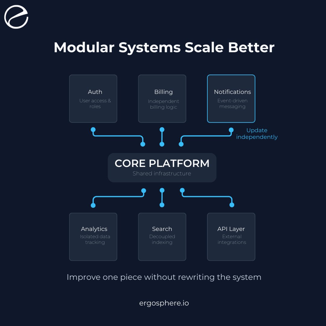 ErgosphereSols's tweet photo. Break systems into independent pieces. Update one without touching others, faster fixes, easier testing, and growth that doesn't force full rewrites.
#ModularTech #ScalableSystems https://t.co/WAdaDsVx1F