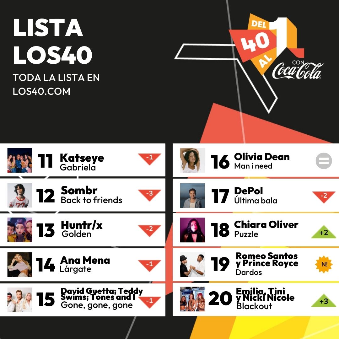 📣A punto de entrar en el Top 10 de la lista.
ℹ️El récord de permanencia cerraba el bloque y le persigue la entrada más fuerte de la lista. #Del40al1CocaCola