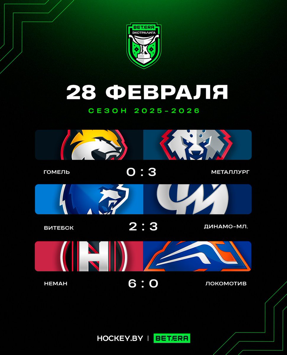 🔥🔥🔥 «Неман» всухую обыграл «Локомотив», полесское дерби осталось за «Металлургом», а «Динамо-Молодечно» на последних секундах забрало победу у «Витебска»