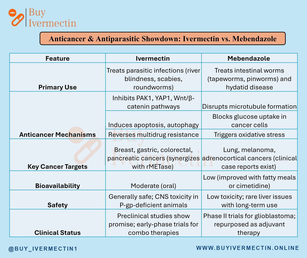 ⚔️ Anticancer &amp; Antiparasitic Showdown
Ivermectin vs. Mebendazole
💊 Ivermectin
Originally antiparasitic. Under study for potential anticancer effects — including impacts on certain cellular signaling pathways. Some early research suggests possible synergy with other treatments.
