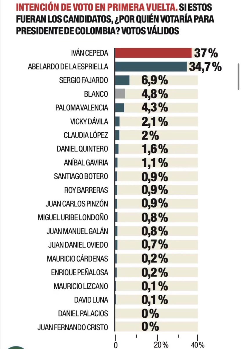 Resultado encuestas:

Invamer Caracol
1. Cepeda: 37.1%
2. Abelardo: 18.9%
3. Claudia: 11.7%
4. Paloma: 10%

GAD3 RCN
1. Cepeda: 34%
2. Abelardo: 26%
3. Paloma: 4%
4. Claudia: 3%

GUARUMO - Eltiempo 
1. Cepeda: 31.7%
2. Abelardo: 22.6%
3. Paloma: 10%
4. Claudia: 5%

Atlas Semana