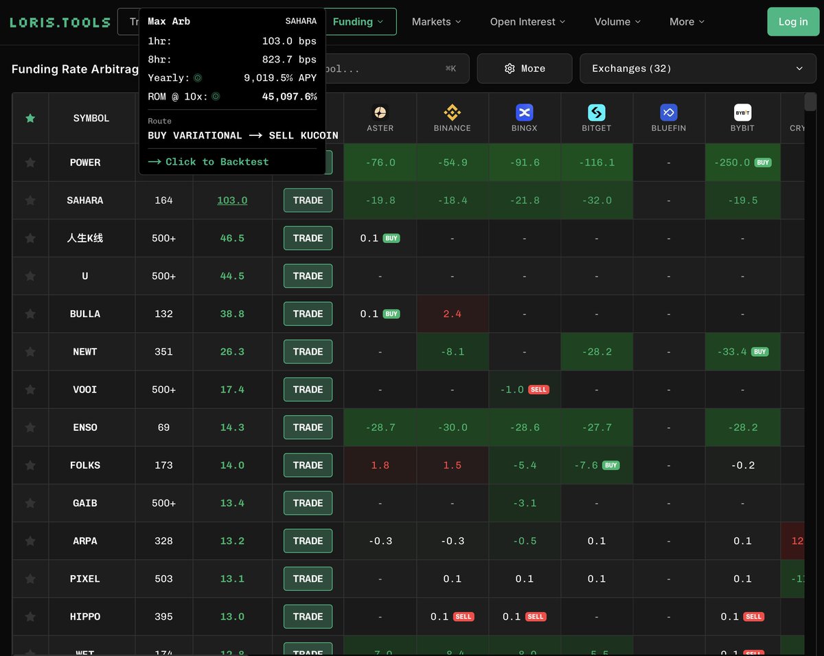 แชร์ 2 เทคนิค ฟาร์มแต้มล่า airdrop 2 แพลตฟอร์มพร้อมกัน แบบ low-risk

แถมยังได้ Funding เข้ากระเป๋าเพิ่มอีก!  #เหมียวสรุป ⏬🧵

▶️ 1/ เทคนิคที่ 1 : Funding Rate Arbitrage Hedging แบบ Delta Neutral
หลักการ:

• เปิดฝั่งที่ Funding บวกเพื่อรับเงิน
• เปิดฝั่งตรงข้ามอีกแพลตฟอร์มเพื่อ
