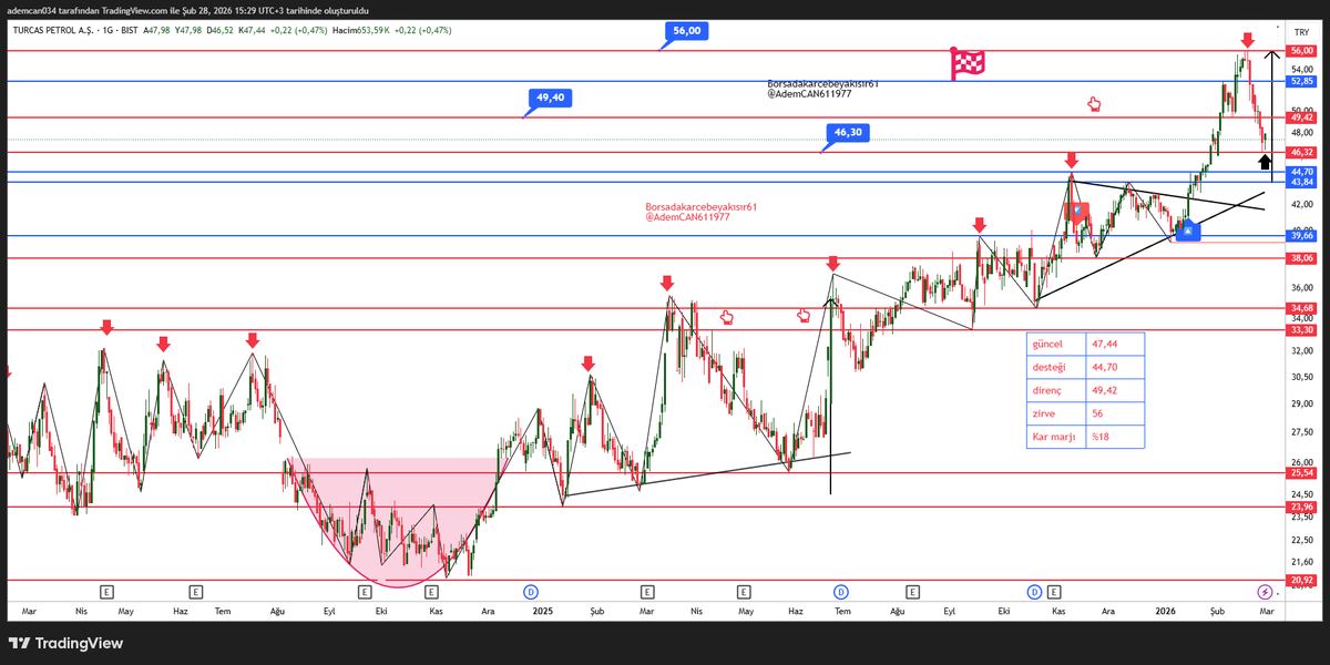#TRCAS
ytd
Güncelleme🥰
29,34 iken 56 gitti yaklaşık olarak %91 kar marjı getirdi sıralı destek dirençleri grafikte mevcut takip eden kazanıyor detaylı analiz telegram Grubumuzda bilgilendirme amaçlıdır Vip grubunun önemi
Beğeni RT yapmayı unutmayın etkileşim önemli
47,44 güncel