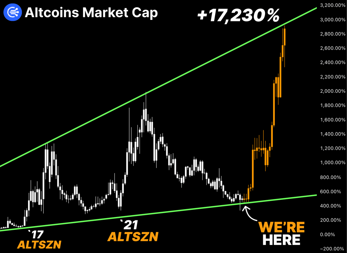 Take the war advantage of the market downturn and buy #Altcoins now.

What is going to happen in the upcoming #Altseason 💯

10x basic growth in all crypto.
50x to 100x in all Altcoins.

This time, it'll be MUCH bigger.
