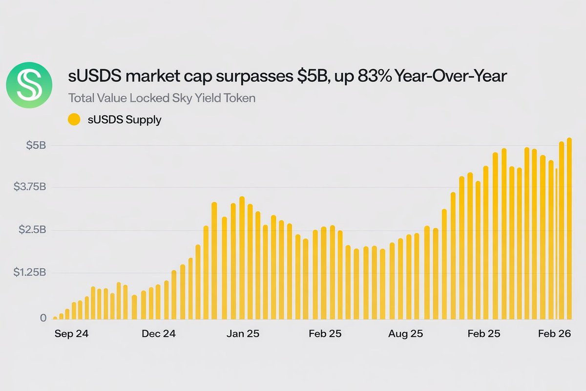 Ethereum quietly keeps winning the stablecoin game.

Sky’s sUSDS crossing $5B market cap (+83% YoY) isn’t just a project milestone, it’s more proof that serious on-chain liquidity continues to consolidate around ETH.

- Deep DeFi integrations
- Institutional-friendly
