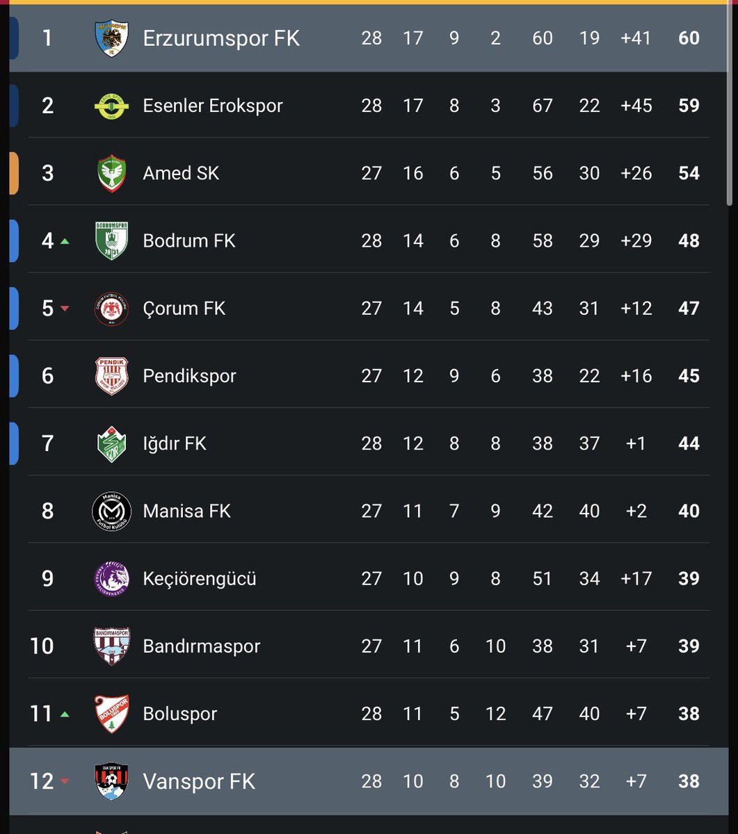 Şimdi amed gelsin kurtarsın sizi 
#Erzurumspor #VANvERZ