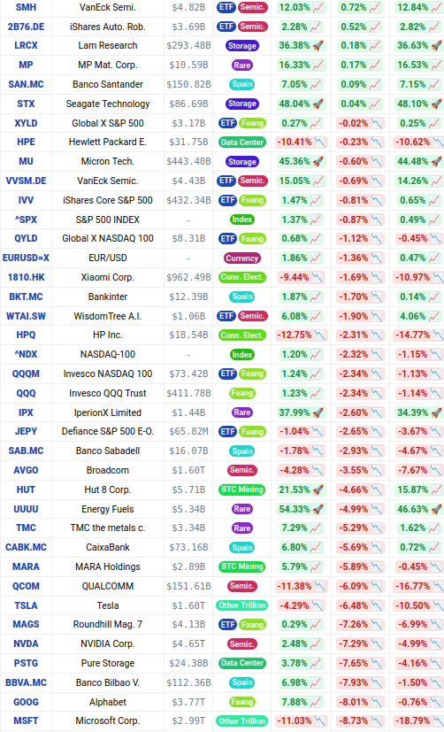 joanr's tweet photo. ROI AI Related Sectors and Spanish Companies. Winners. February 2026 https://t.co/nfsCAKwtHQ