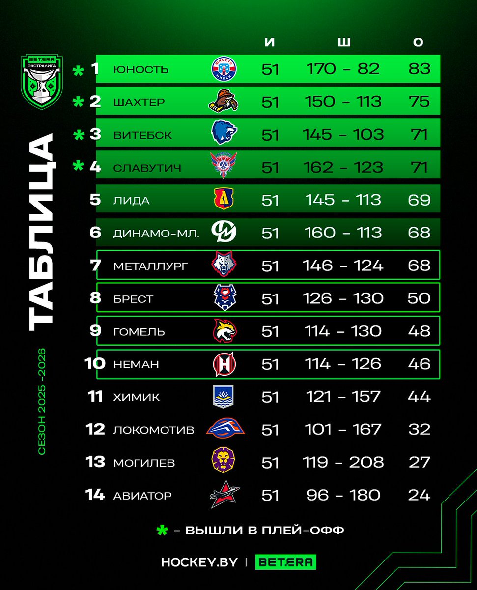 📊 Новополоцк потерял все шансы на плей-ин, а «Лида», «Металлург» и «Динамо» продолжают бороться за две оставшиеся путевки в плей-офф

Турнирная таблица по итогам субботы.
