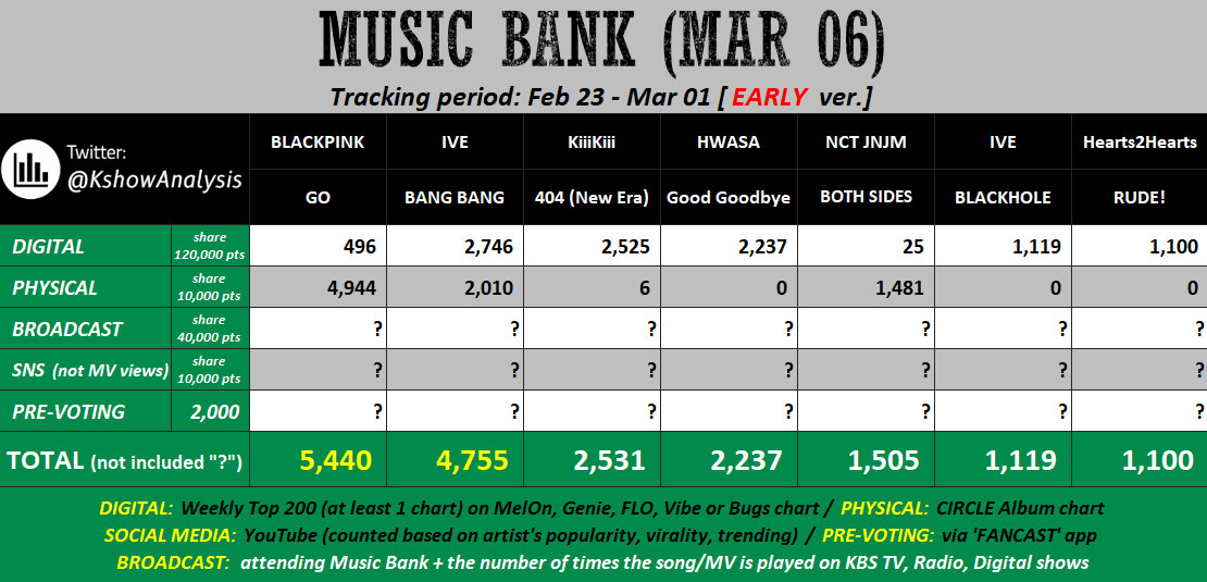 💚 [early] 260306 - MUSIC BANK

#BLACKPINK never promotes on MuBank, so they barely get any Broadcast points and 0 Pre-voting points in the first week. So, if you want them to win, buy more albums to increase the gap.

#IVE / #NCTJNJM: buy more album + has to win Pre-voting with